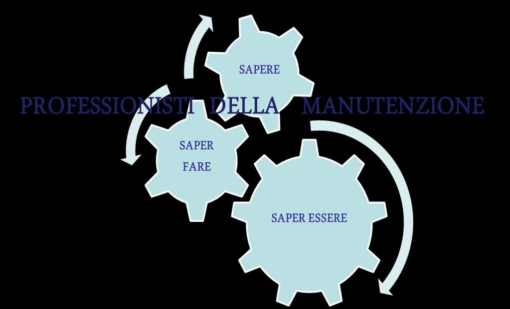 La norma UNI EN 15628 Qualifica del personale di manutenzione, definisce gli standard di qualità professionale, ovvero il mix di conoscenze, abilità e