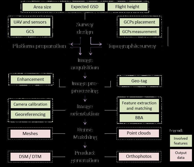 WORKFLOW GSD Altezza Volo Pianificazione del volo UAV e sensori Progettazione rilievo