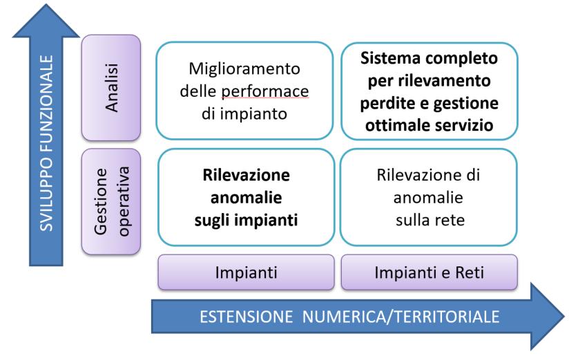 COPERTURA TERRITORIALE Lo sviluppo del telecontrollo è su due direttrici che si influenzano reciprocamente una «quantitativa» legata all incremento degli oggetti telecontrollati l altra «qualitativa»