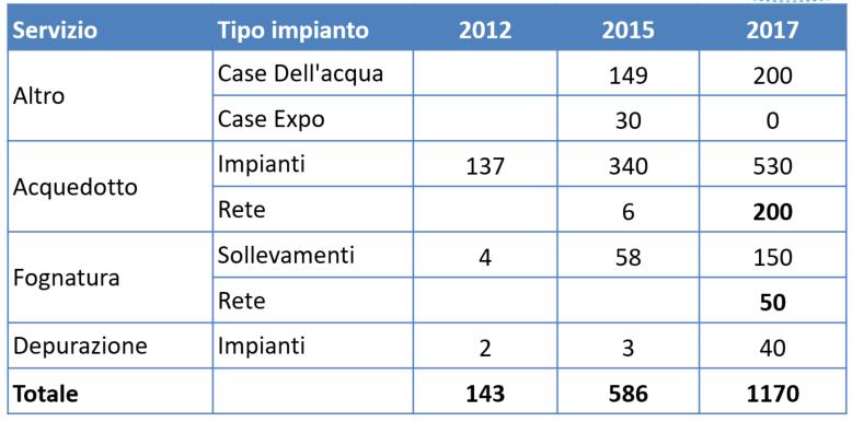 .. ED INTEGRAZIONE FUNZIONALE Il telecontrollo è funzionalmente evoluto da sistema di gestione (Maintenance and Operation) fino a diventare il sistema nervoso di una completa