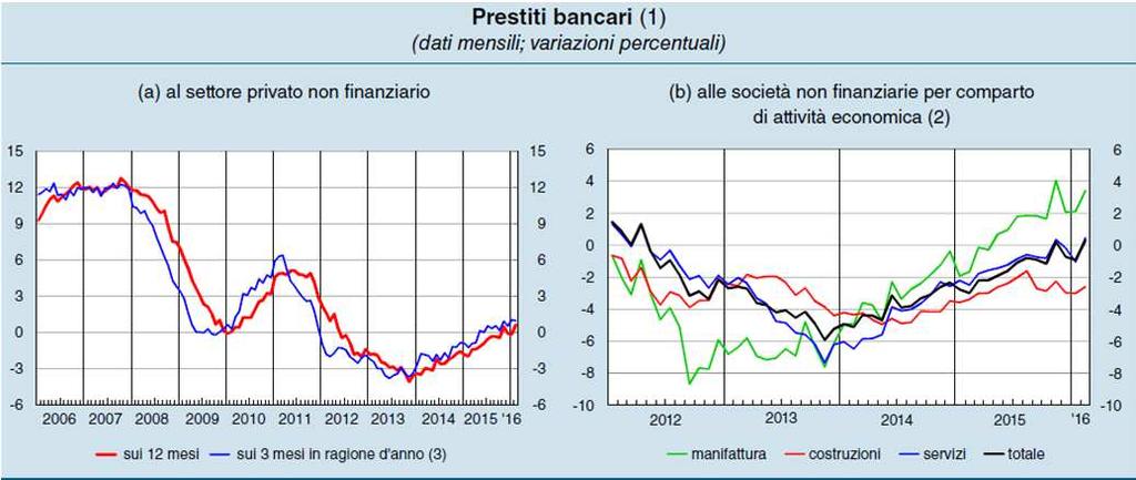 finance La situazione in