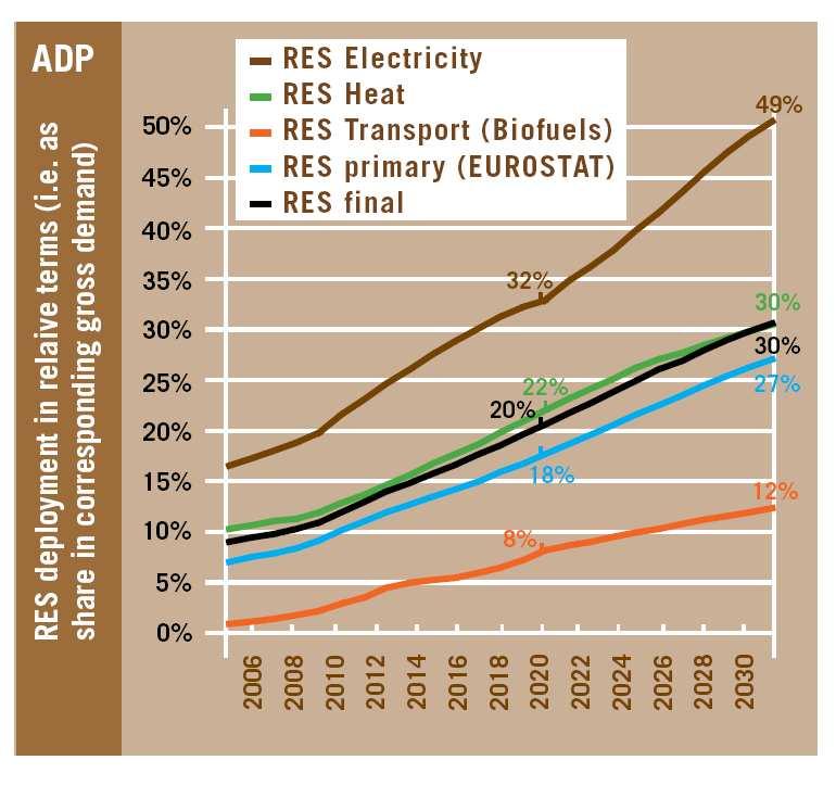Obiettivi UE al 2020: Il 20% dei consumi di energia prodotto da FER, raggiunto con: il 32% dell