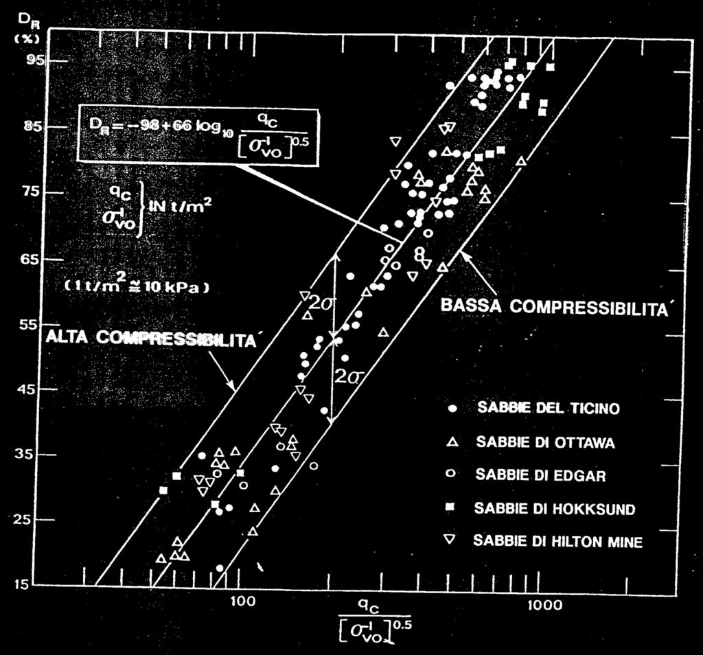 Correlazione tra q c, σ v0 e D R in sabbie