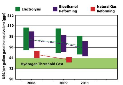 I costi stimati di produzione e distribuzione da elettrolisi sono molto variabili 2030-2050 5-20 /kg I costi vengono sempre paragonati ai costi di produzione da steam reforming del metano