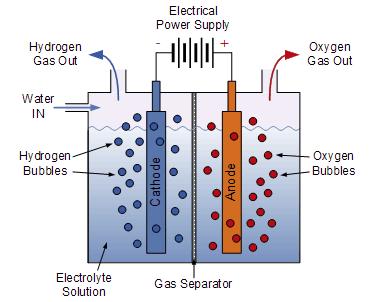 2008-12 Lo sviluppo della domanda di idrogeno è sempre correlata allo sviluppo delle celle a combustibile e all evoluzione dei trasporti.