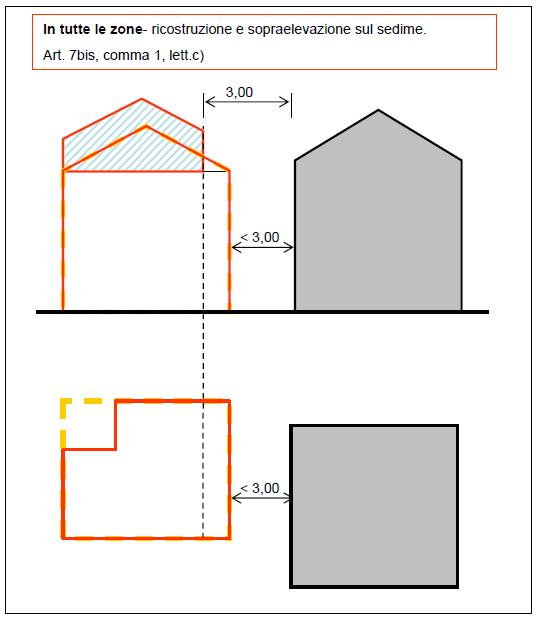 SCHEMI ESEMPLIFICATIVI Art. 4bis, comma 7bis comma 7bis Distanze da applicare tra edifici per gli interventi di demolizione e ricostruzione, punto 7bis.1.