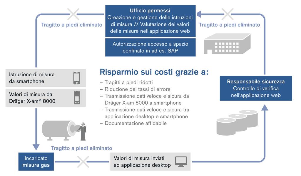 Dräger CSE Connect 03 CSE Connect in azione Componenti del sistema CSE Connect Oﬃce D-698-2018 L'applicazione Web CSE