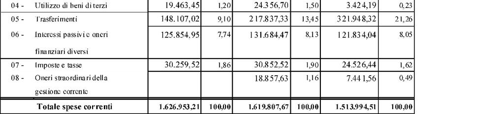 suddivisione per funzione