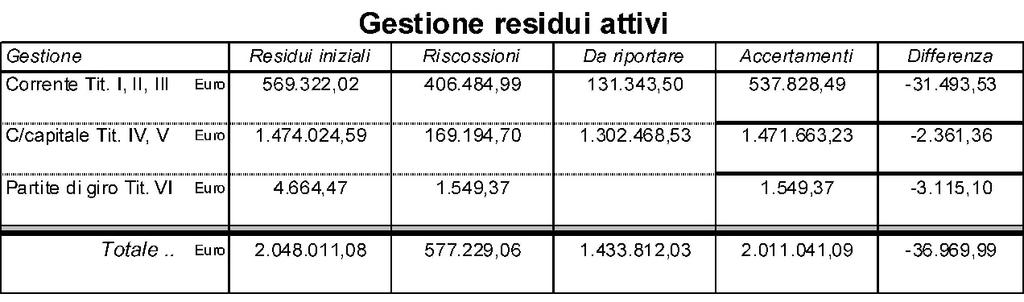 Gestione dei residui I residui attivi e passivi esistenti al primo gennaio 2014 sono stati correttamente