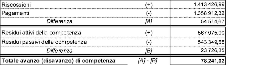 Conto del Bilancio - Gestione Finanziaria I pagamenti e le riscossioni, sia in conto competenza che in conto residui, coincidono con il conto del tesoriere dell ente, Friulovest Banca SPA, reso nei