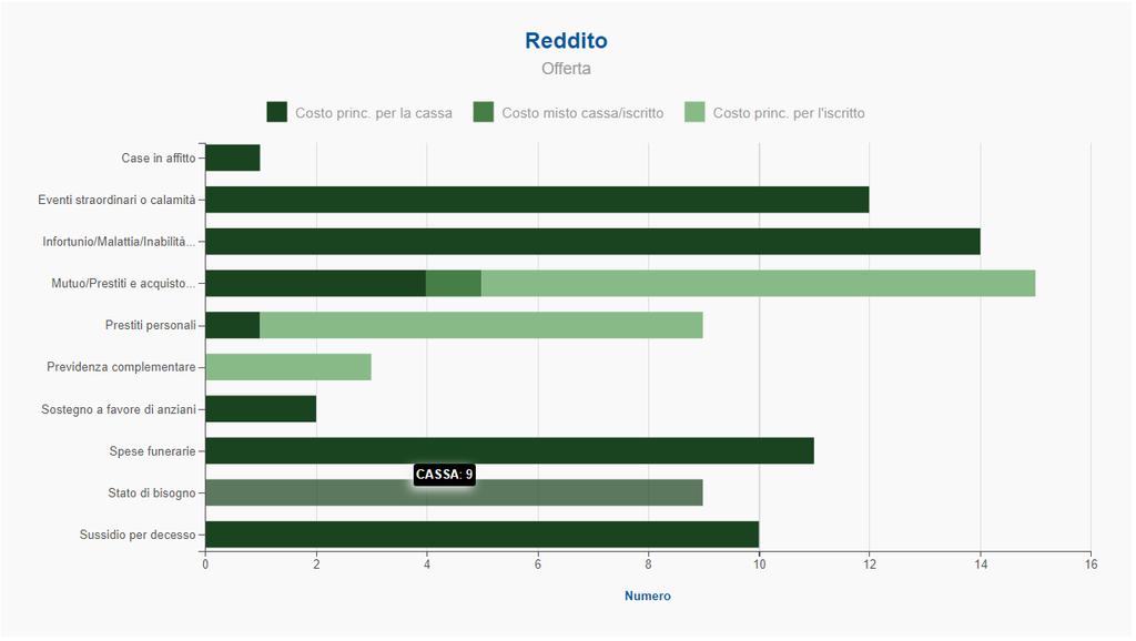 Distribuzione delle Casse per tipologia di prestazione