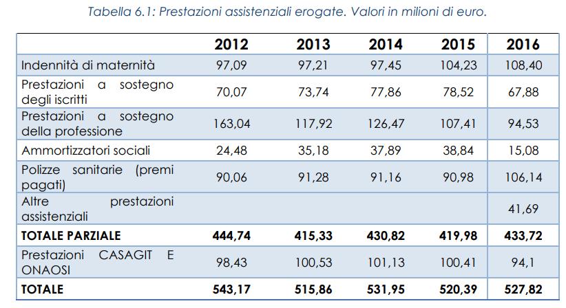 Fonte: VII Rapporto AdEPP sulla previdenza