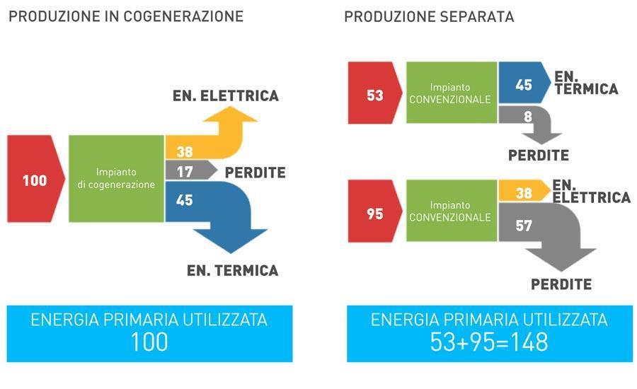FLUSSI ENERGETICI 148 Consumo di energia primaria: 148 produzione separata 100
