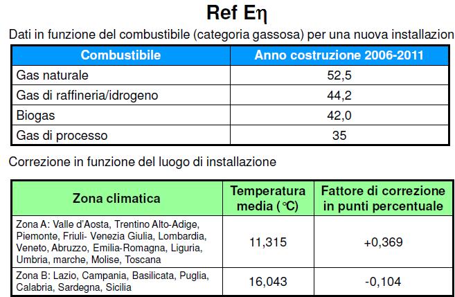 DM 4 AGOSTO 2011: PES Rendimento di riferimento ( baseline ) elettrico e 53 Tab.