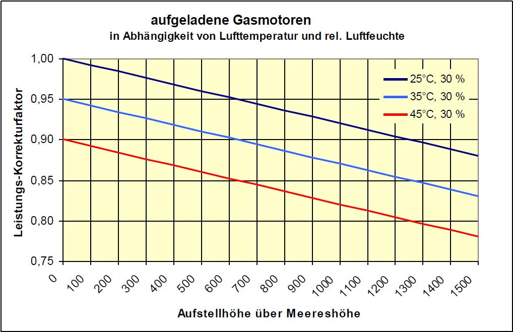 Fattore di correzione potenza Diagramma di correzione Motori turbo In