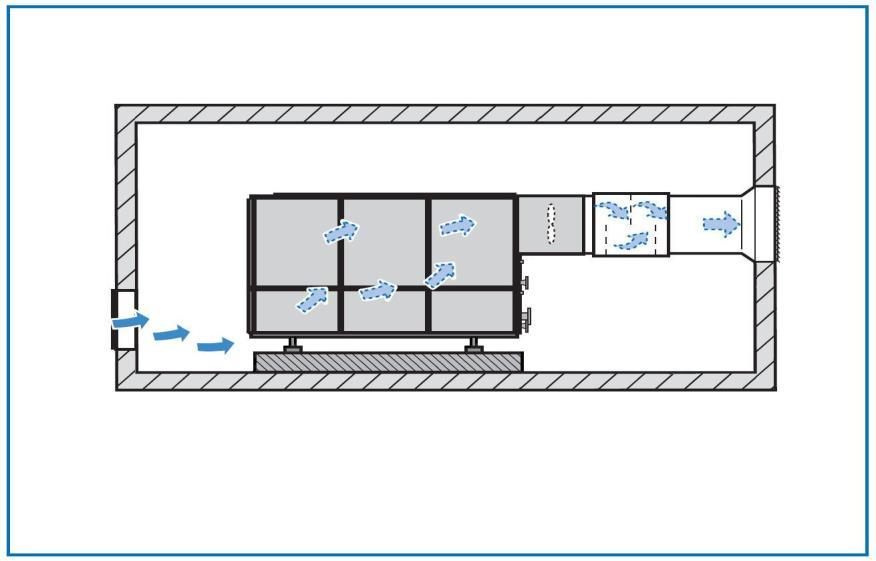 Progettazione impianti di cogenerazione Aria di combustione e ventilazione 1. Portata adduzione aria 2. Portata scarico aria 3. Temperatura aria aspirazione 10-25 C 4.