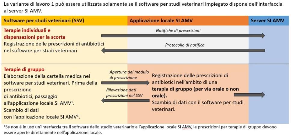 Con una semplice procedura, lo studio veterinario/clinica veterinaria viene registrato sul server del SI AMV mediante il rispettivo IDI (numero d identificazione delle imprese univoco e unitario;