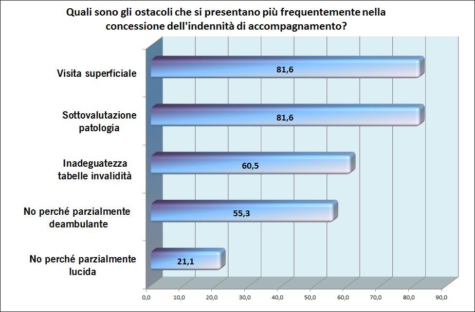 Il 53,1% ha difficoltà nella concessione dei 3