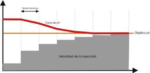 In una condizione ideale: Si può osservare come l aumento della velocità di iniezione si produce dopo il rilevamento ritardato ed il confronto tra il valore da raggiungere e il valore reale; in