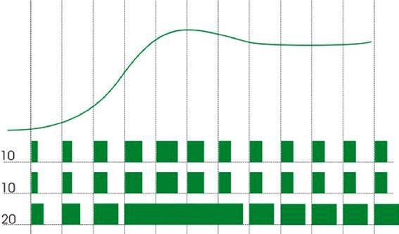 Il COMMANDER EVO GOLD confronterà man mano il valore reale della conducibilità con la relativa formula di fertilizzazione, aumentando o riducendo la durata di ogni impulso in funzione della distanza