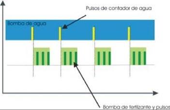 Nell esempio precedente si può osservare che il terzo fertilizzante è presente mentre la valvola rimane sempre aperta, in questo intervallo i fertilizzanti 1 e 2 non aumentano per non interferire