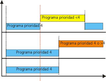 Il programmatore COMMANDER EVO GOLD definisce il livello di priorità di ogni programma, in questo modo, se mentre un programma è in esecuzione ne viene attivato un altro (a tempo / a richiesta),