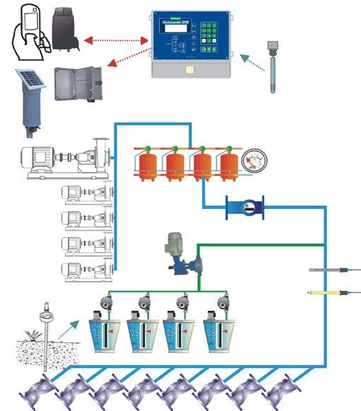 2. CAMPO DI APPLICAZIONE Il programmatore COMMANDER EVO GOLD è stato progettato per gestire il dosaggio dell acqua e dei fertilizzanti a tempo e a volume, con la possibilità di controllare il ph e la