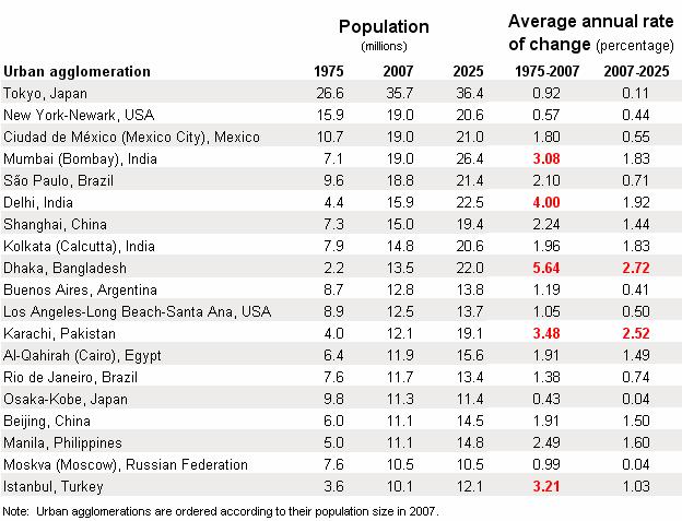 Population of urban agglomerations with 10 million inhabitants or more