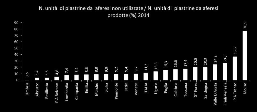 Molise