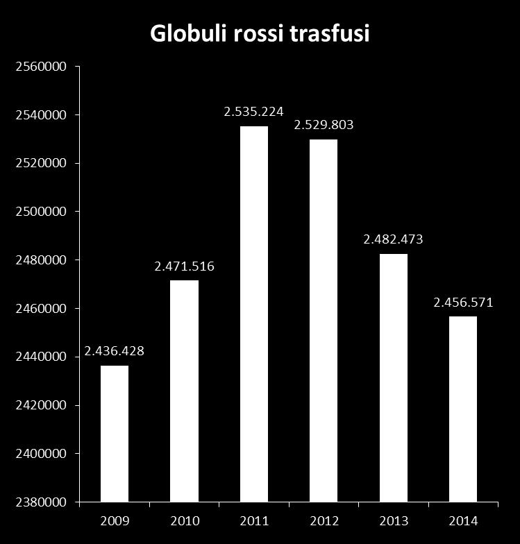 Unità di globuli rossi e