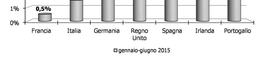 FRANCIA A giugno le entrate tributarie, al netto dei rimborsi e degli sgravi fiscali, mostrano il primo incremento (+1,8%), dopo un quadrimestre caratterizzato da costanti variazioni negative e