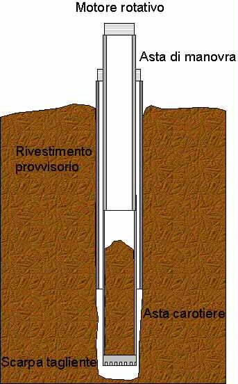 Perforazione di sondaggio SONDAGGI A CAROTAGGIO CONTINUO Corso