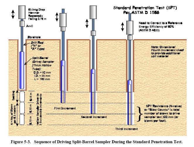 MISURE SPT Prova SPT Durante la penetrazione vengono misurate: il numero di colpi di maglio N 1 necessario a produrre l infissione per i primi 15cm (tratto di avviamento) inclusa l eventuale