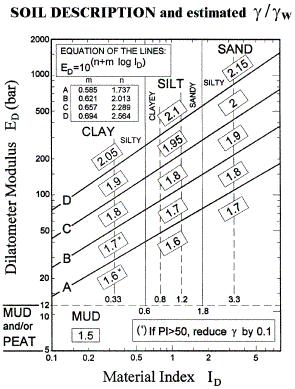 Classificazione dei terreni PROVA DILATOMETRICA (DMT) Utilizzando l indice del materiale e il modulo dilatometrico si