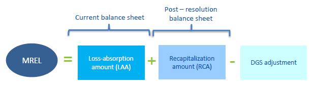 MREL: componenti Ø Le componenj del requisito l importo necessario per l assorbimento delle perdite (Loss Absorp7on Amount, LAA) l importo necessario per implementare la strategia di risoluzione