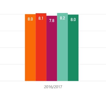Grafico 4 andamento del livello soddisfazione studenti 2016-2017 Fonte: dati estratti in data 09/04/2018 da Power BI.
