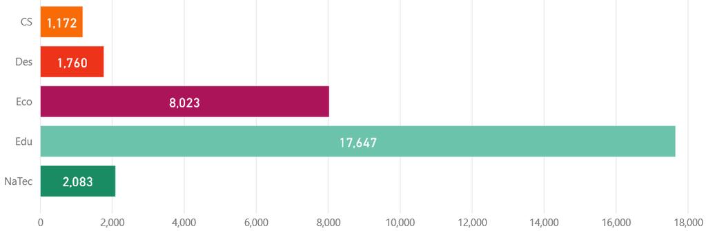 Grafico 1 Numero questionari suddivisi per Facoltà nell anno accademico 2016-2017 Tab.