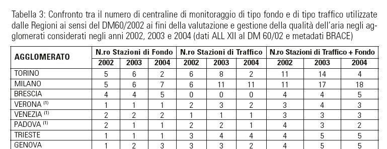 dismessa, senza addurre alcuna motivazione tecnica di una simile scelta. Veniva attivata invece una centralina, non da traffico ma da fondo, al Villaggio Sereno, nella zona sud ovest.