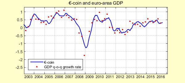 L indicatore anticipatore del PIL ( coin*) a lio 2016 Indicatore -coin agosto 2016 In agosto -coin è rimasto pressoché invariato, attestandosi a 0,32 (0,31 in lio).