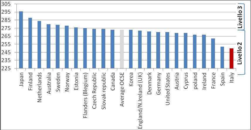 Rapporto di coesione sociale 2013 proprie competenze durante tutta la vita. L Italia (insieme alla Spagna) è il Paese dove gli adulti più anziani hanno le peggiori performances.