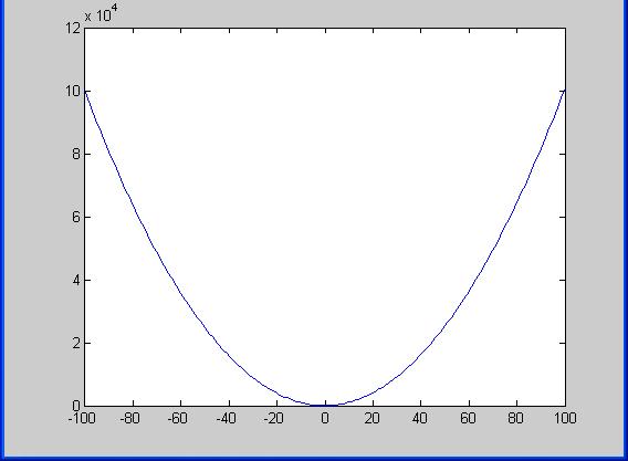 Ogni volta che si traccia un grafico, viene aperta una finestra Figure Se si invia un nuovo comando plot, nella finestra Figure il grafico precedente viene sostituito da quello nuovo.