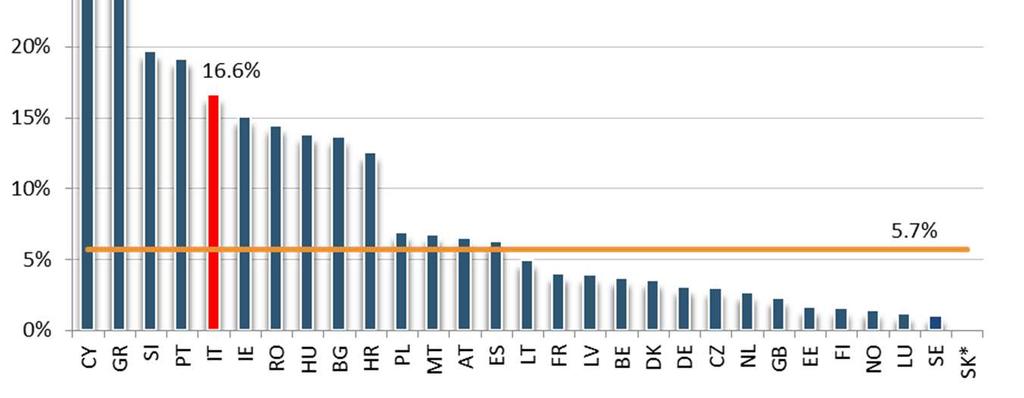 Crediti deteriorati: situazione europea NPL (non performing loans ) ratio [i.e. percentuale di crediti deteriorati] Rispetto ai 3 mesi precedenti, l Italia è salita dal 6 al 5 posto, mostrando un