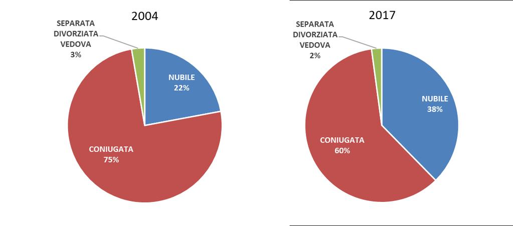 Stato civile della madre I casi di stato civile non dichiarato sono passati da 1.