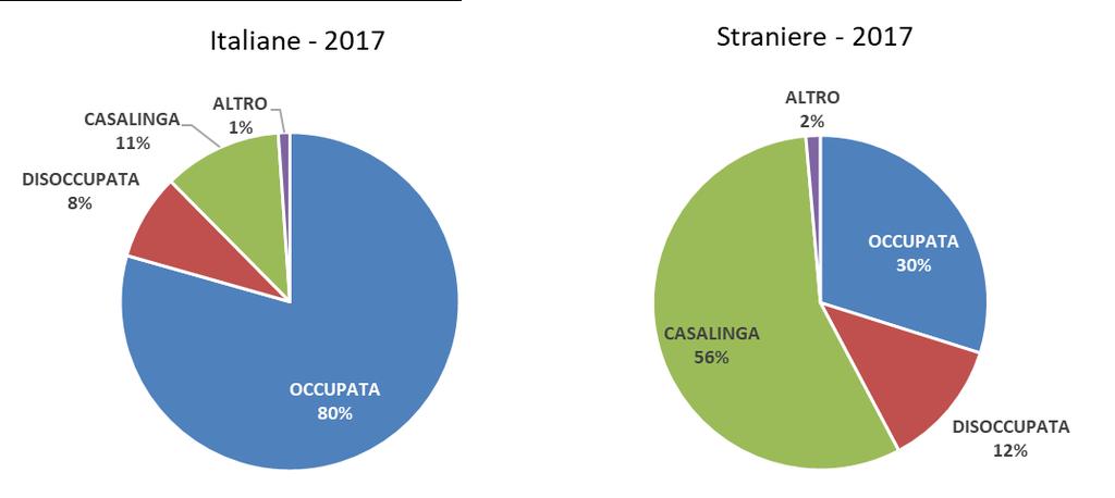 Condizione professionale della madre Tra le madri straniere con