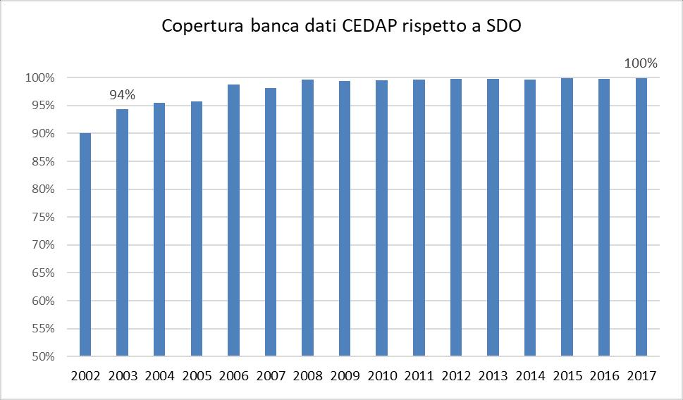 Copertura della banca dati Nel 2002 e 2003 è stata effettuata una modifica provvisoria ai controlli per