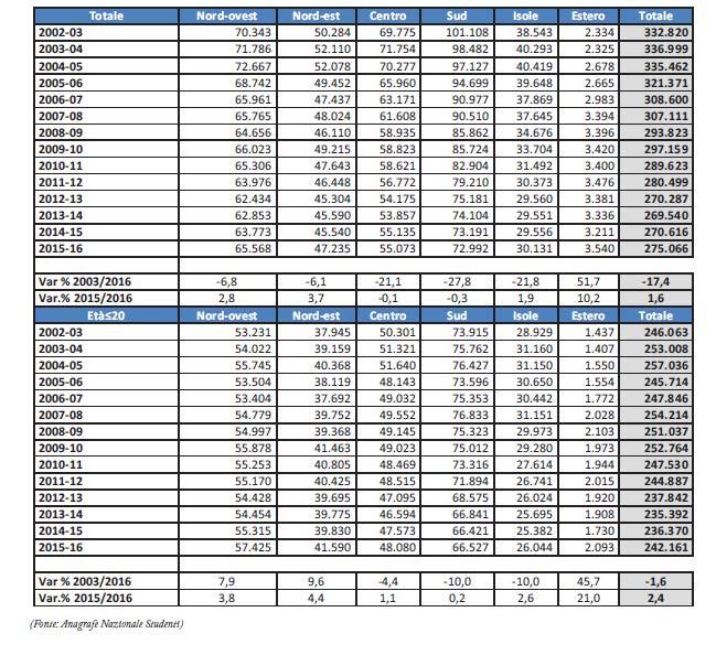 Alcuni dati quantitativi: studenti e laureati (4/13) Numero di immatricolati per