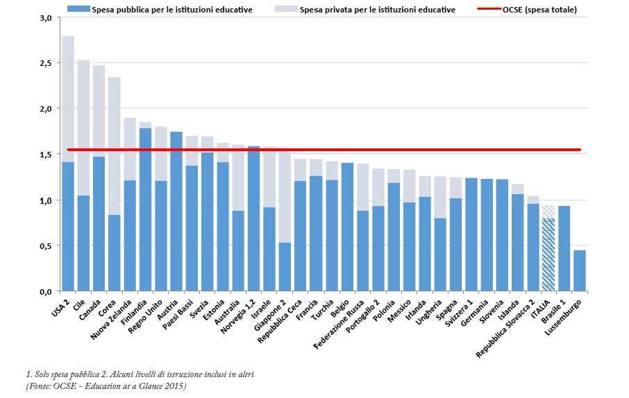 Evoluzione delle risorse economiche (1/8) Spesa per educazione terziaria (% PIL): anno 2012