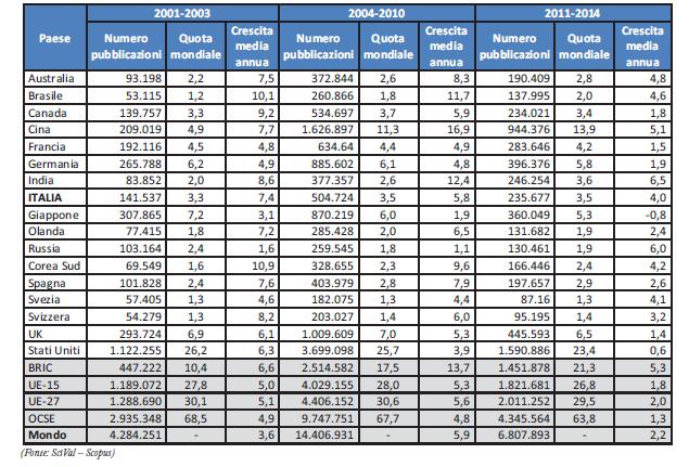 Impatto della produzione scientifica italiana (1/9)