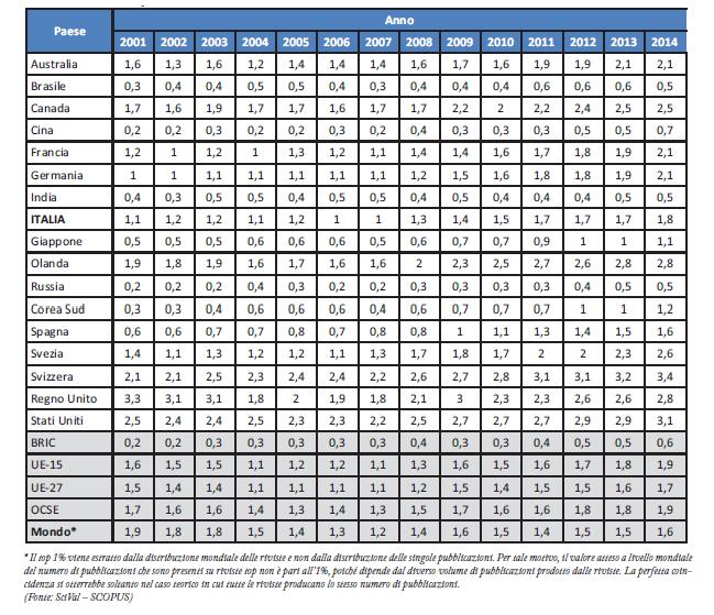 Impatto della produzione scientifica italiana (2/9) Quota pubs nel top 1% della