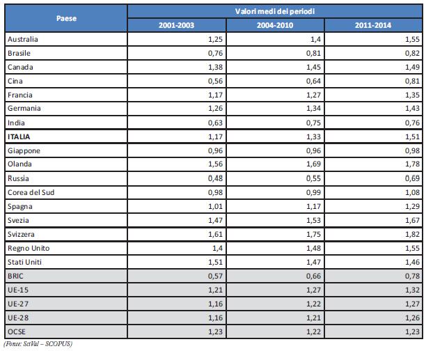 Impatto della produzione scientifica italiana (3/9)